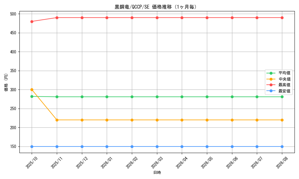 graph_card6589_series2528_rarity5_month