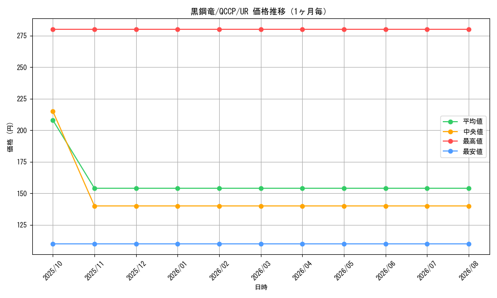 graph_card6589_series2528_rarity7_month