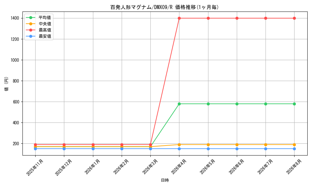 graph_card65965_series74726_rarity101829