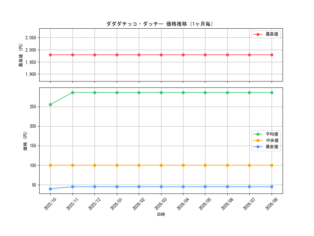 graph_card65991_month