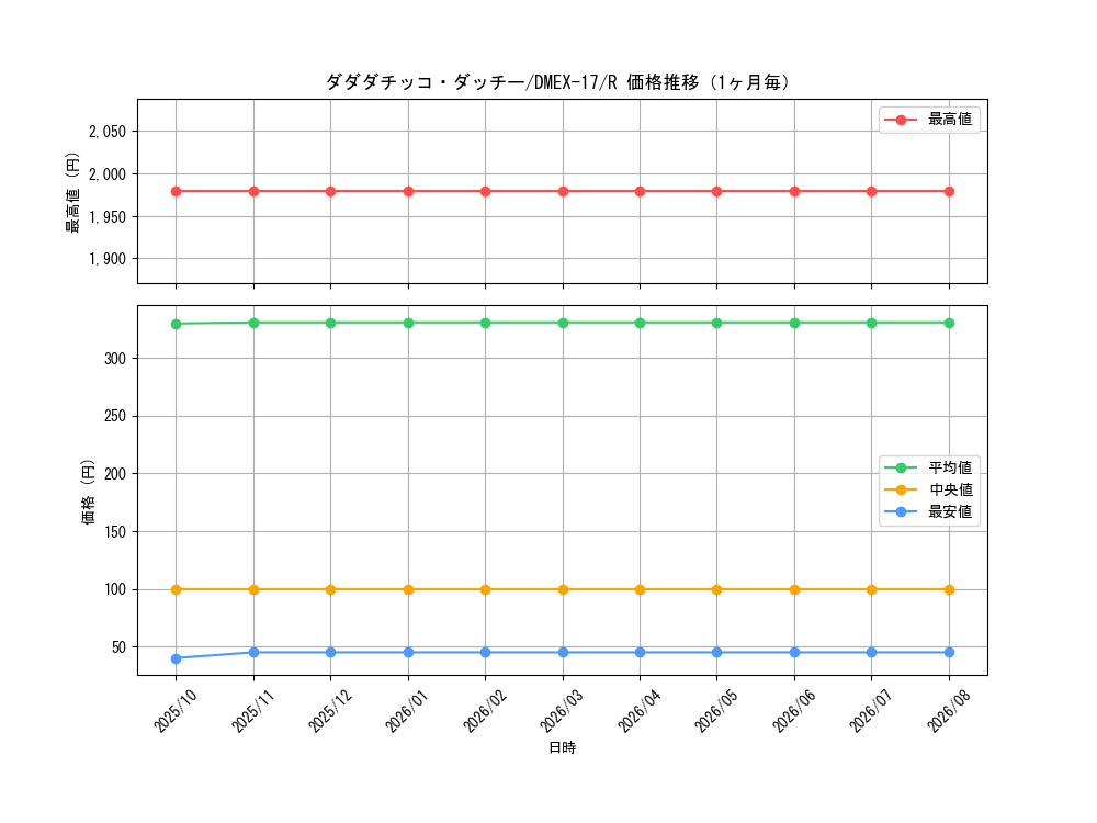 graph_card65991_series65417_rarity101829_month