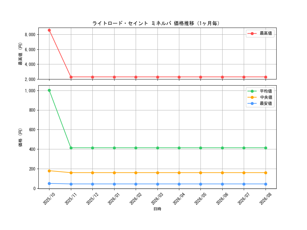 graph_card6599_month