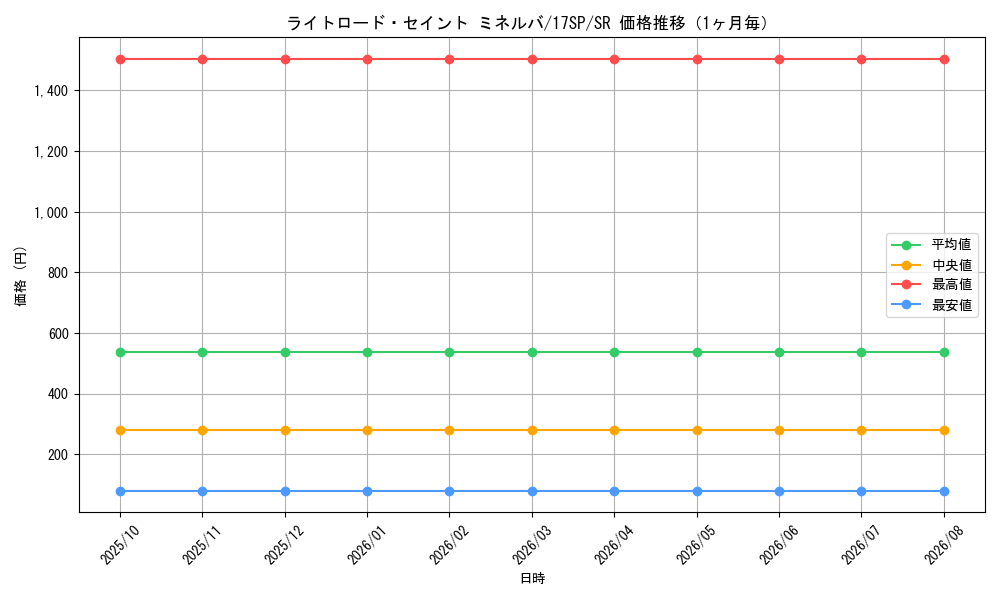 graph_card6599_series12958_rarity3_month