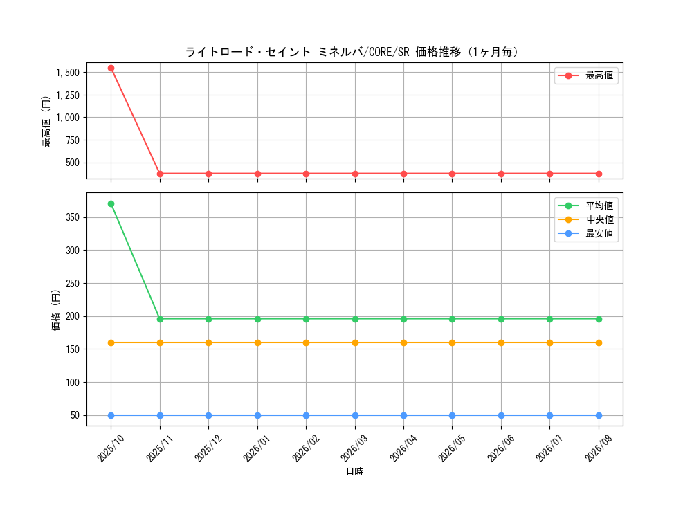 graph_card6599_series14950_rarity3_month