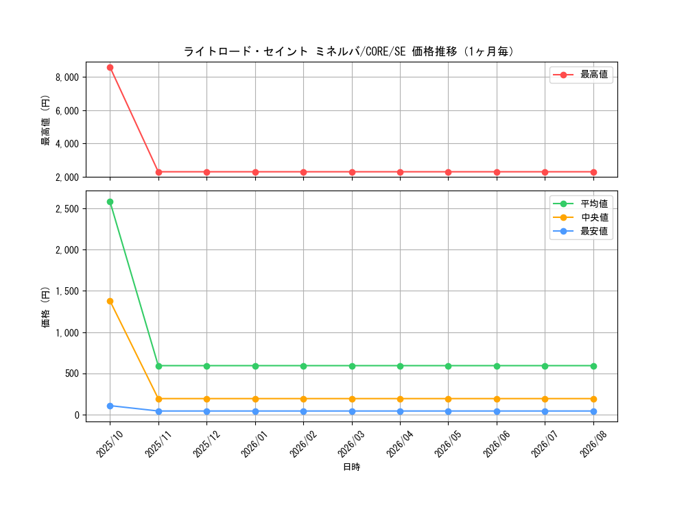 graph_card6599_series14950_rarity5_month