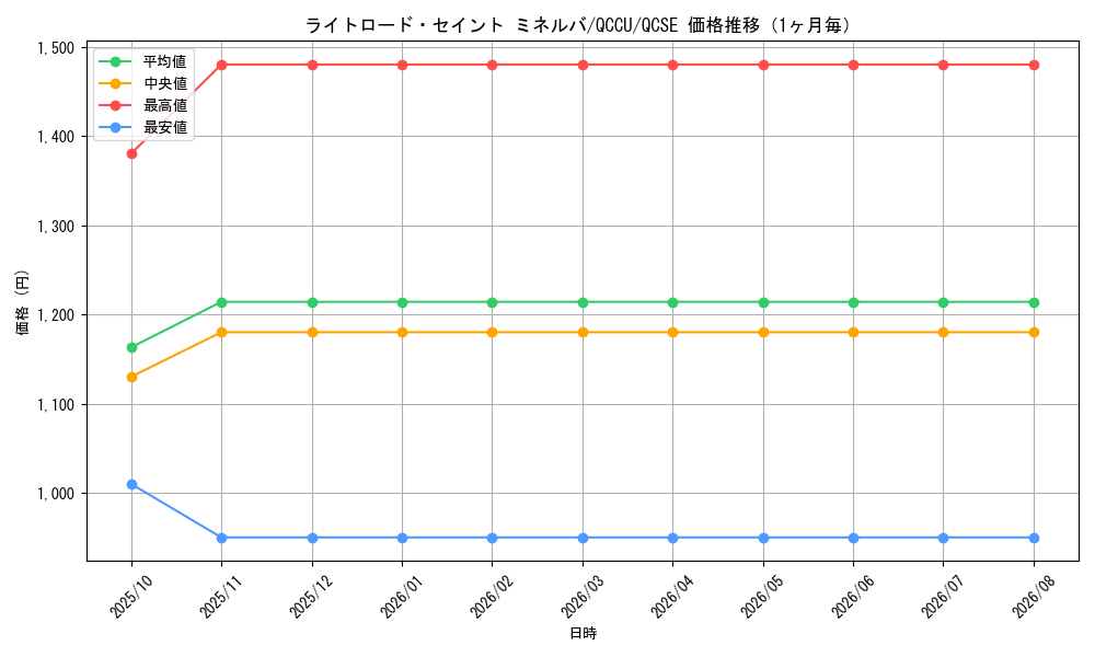 graph_card6599_series2798_rarity408_month