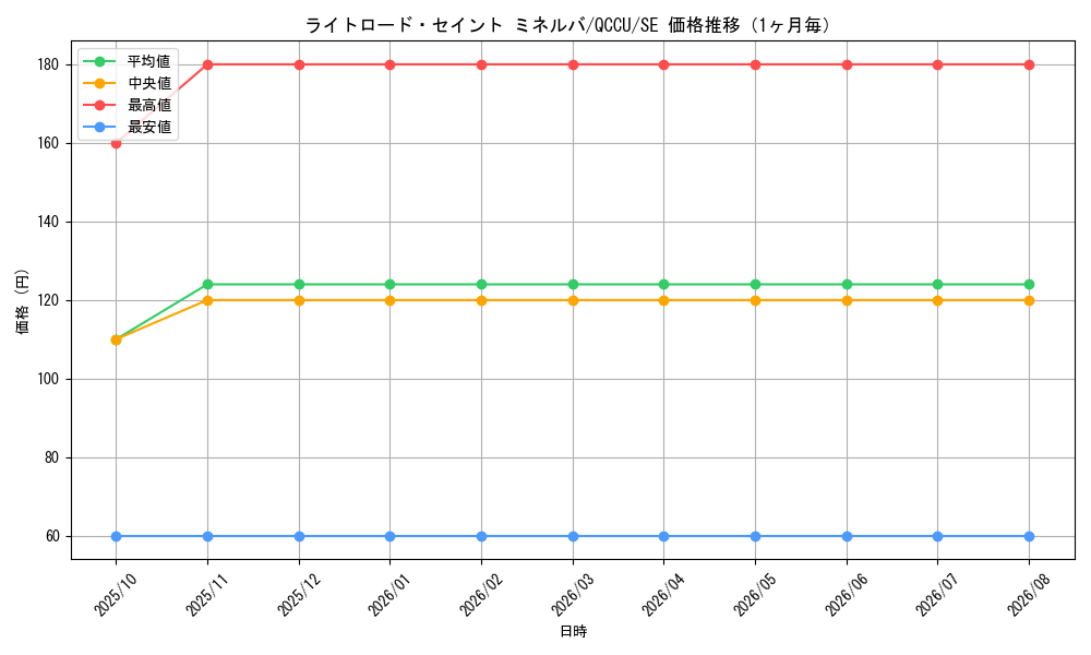 graph_card6599_series2798_rarity5_month