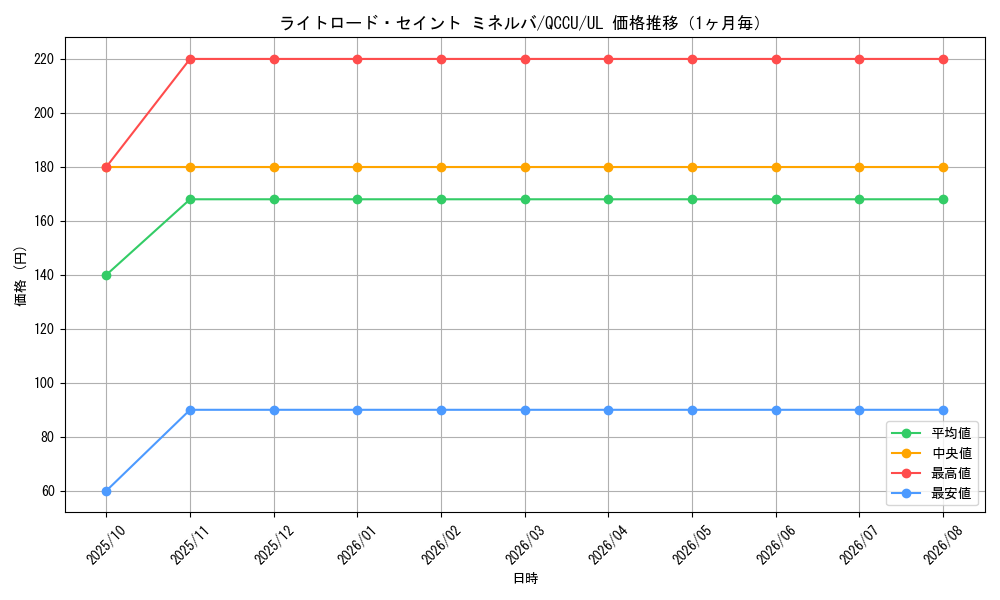 graph_card6599_series2798_rarity77_month