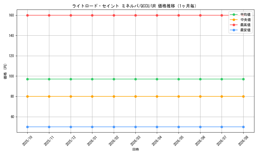 graph_card6599_series2798_rarity7_month