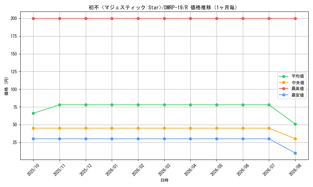 graph_card66139_series65418_rarity101829_month