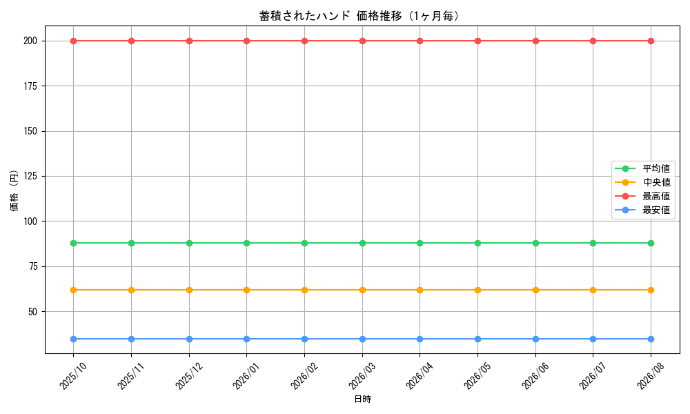 graph_card66144_month