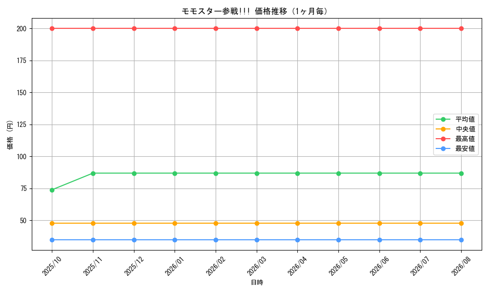 graph_card66148_month