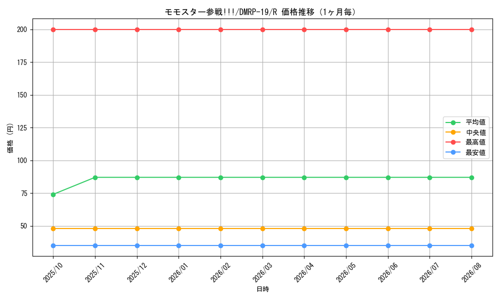 graph_card66148_series65418_rarity101829_month