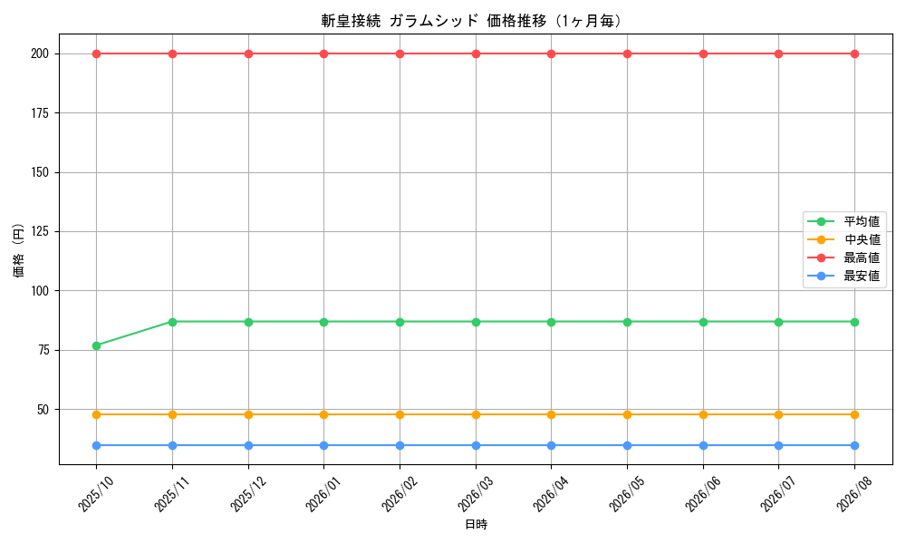 graph_card66153_month