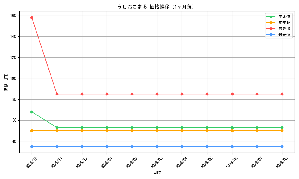 graph_card66233_month