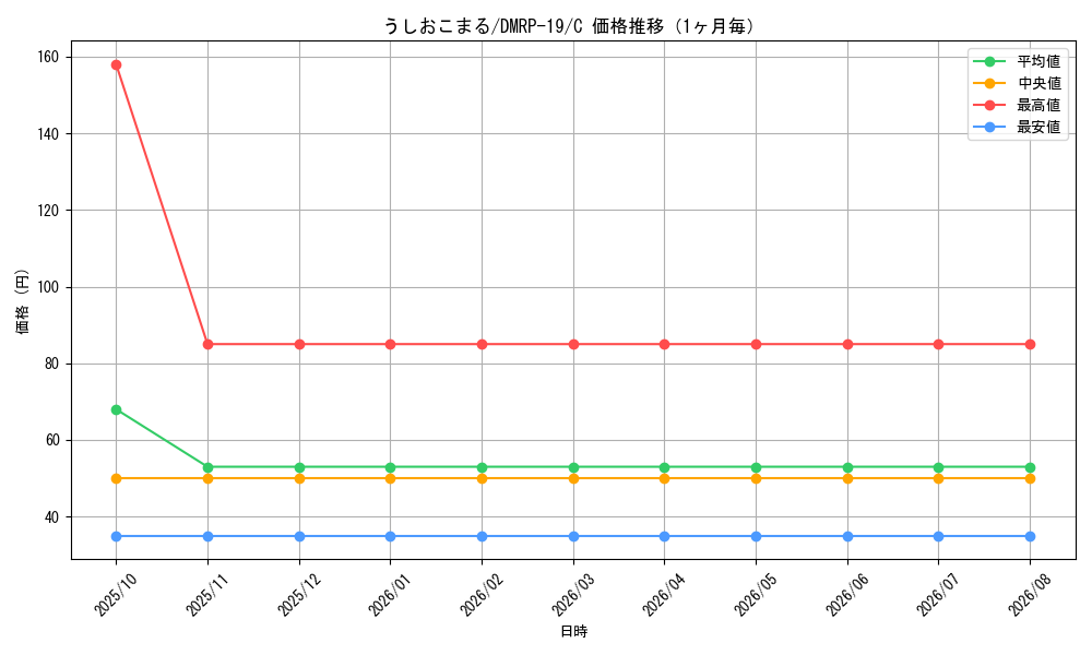graph_card66233_series65418_rarity101888_month