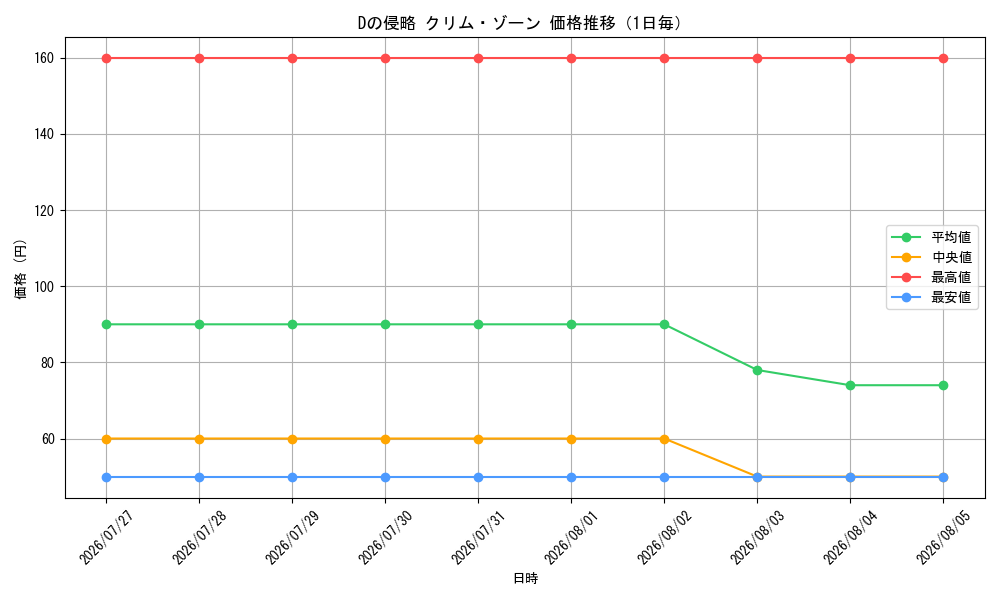 graph_card66370_day