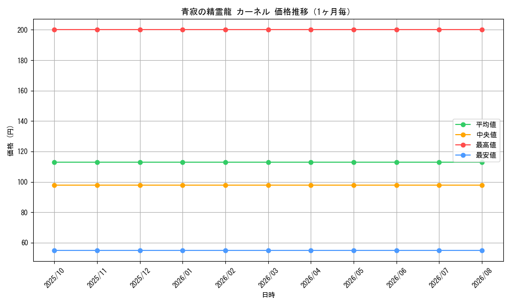 graph_card66388_month