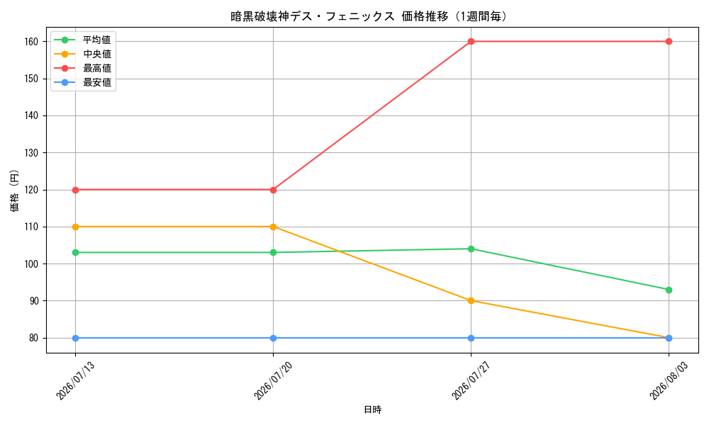 graph_card66389_week