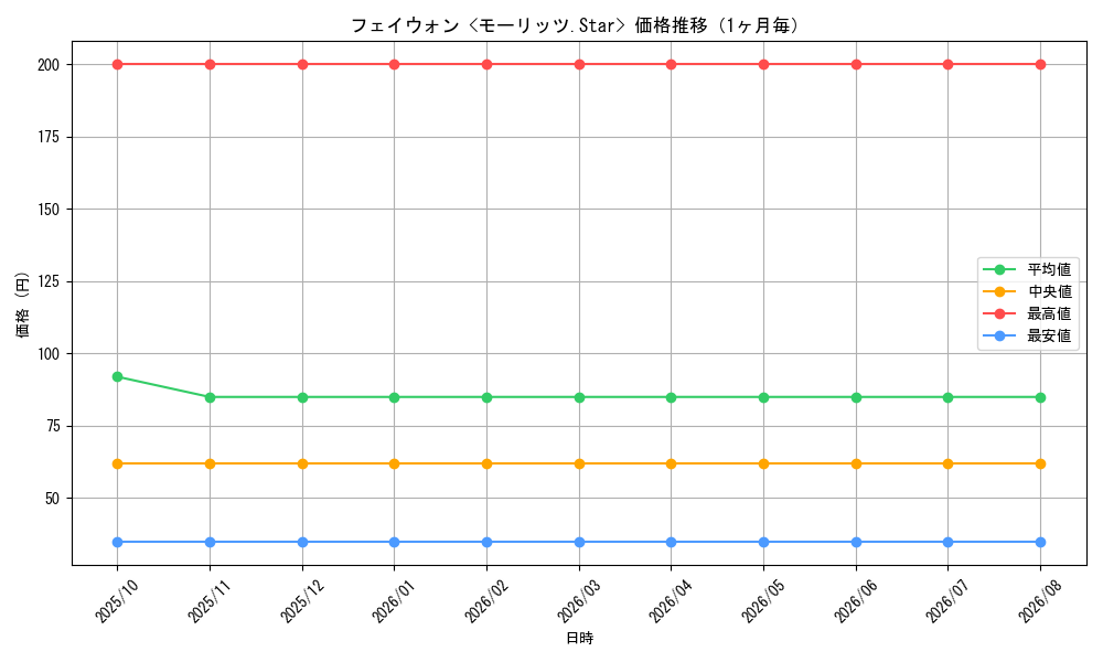 graph_card66443_month