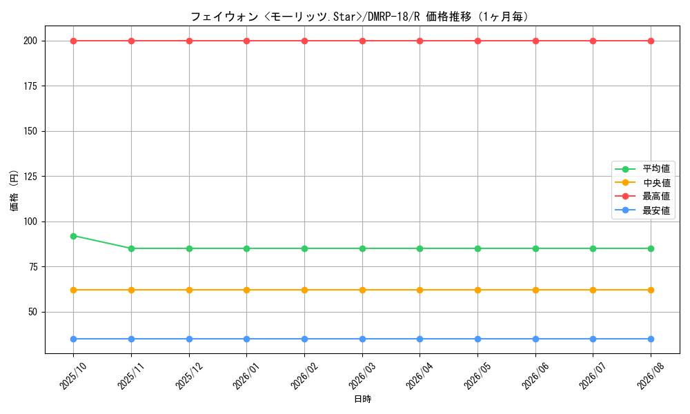 graph_card66443_series65420_rarity101829_month