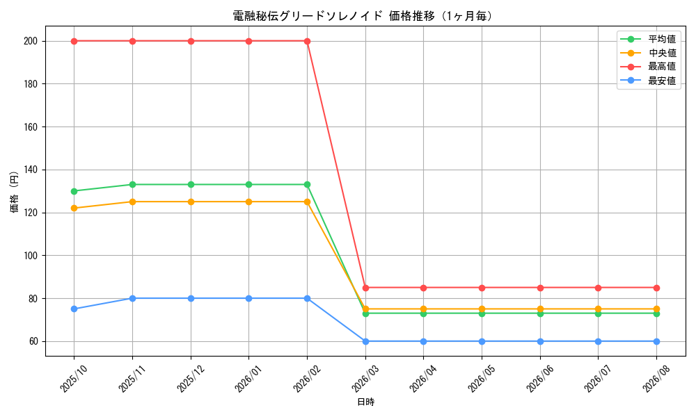 graph_card66452_month