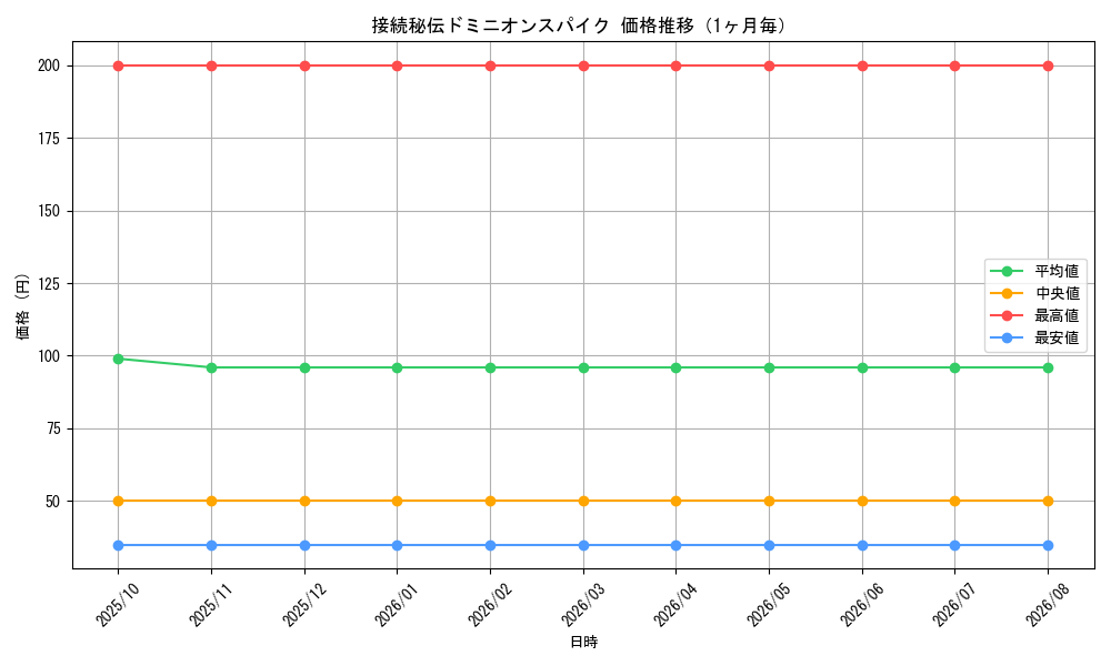 graph_card66454_month
