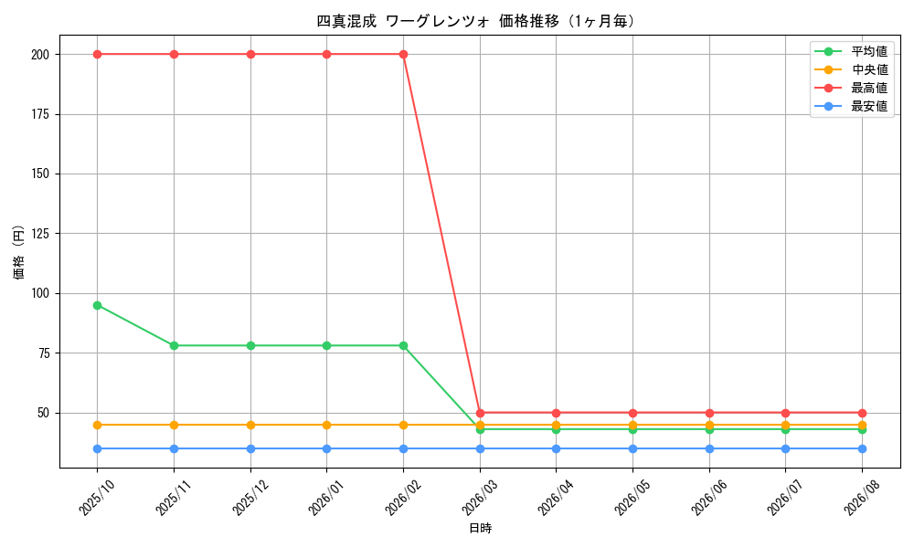 graph_card66455_month