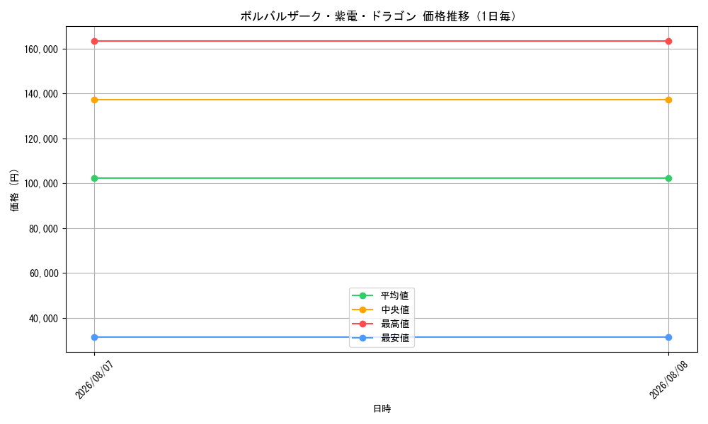 graph_card66569_day