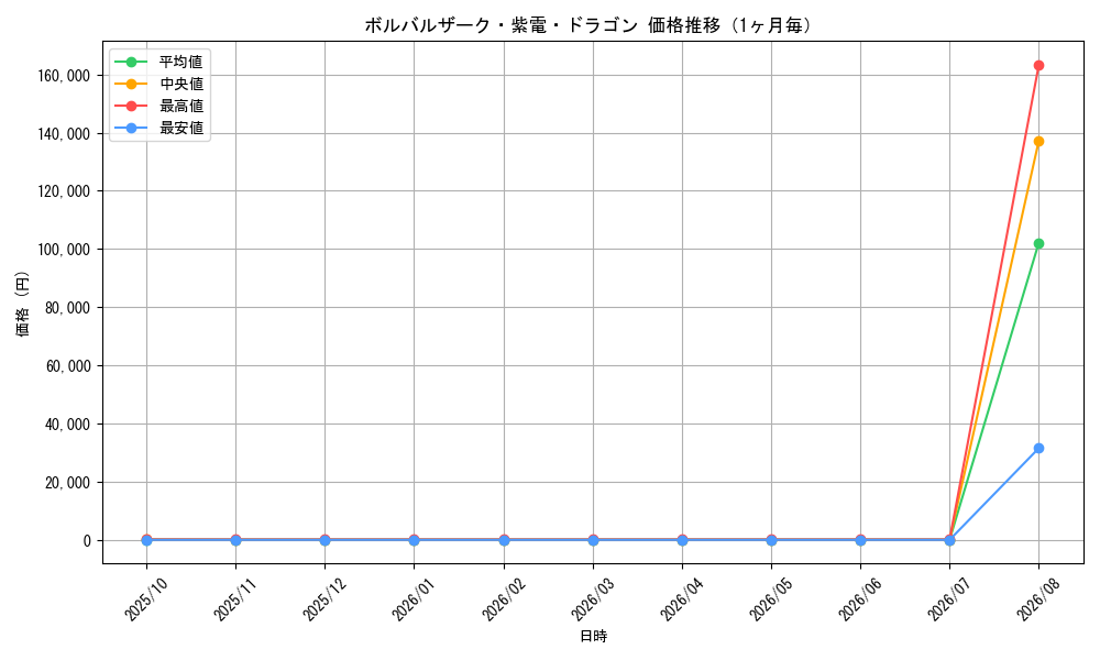 graph_card66569_month
