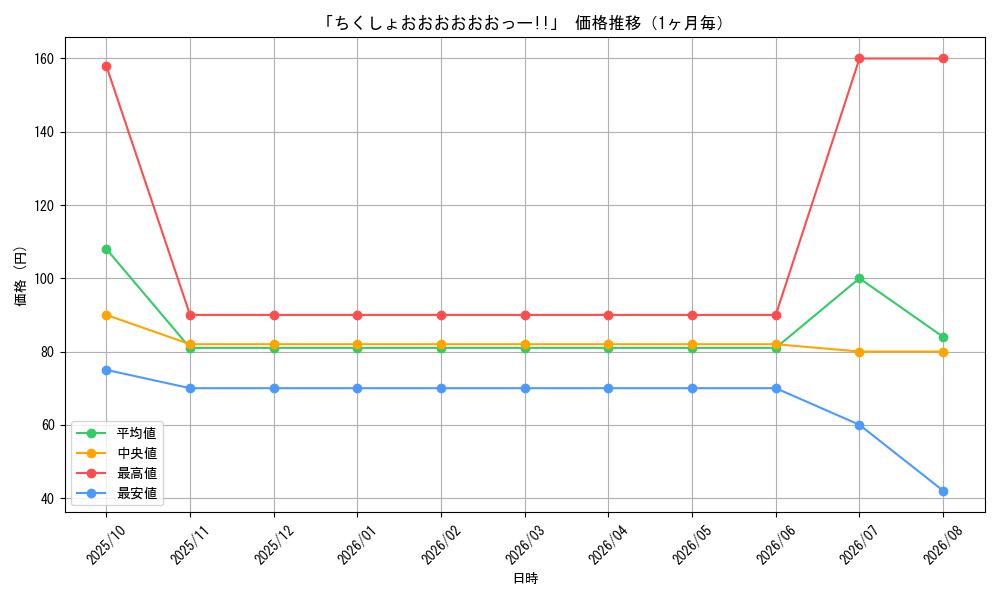 graph_card66600_month