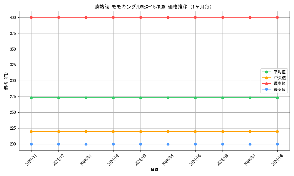 graph_card66685_series65421_rarity102106_month