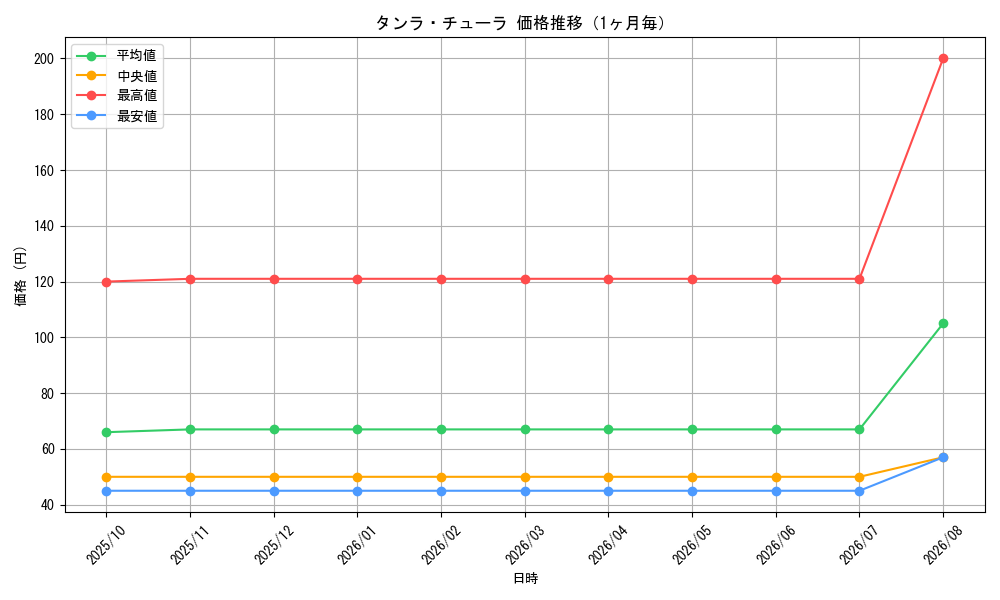 graph_card66755_month