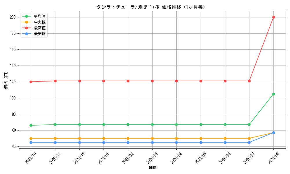 graph_card66755_series65422_rarity101829_month