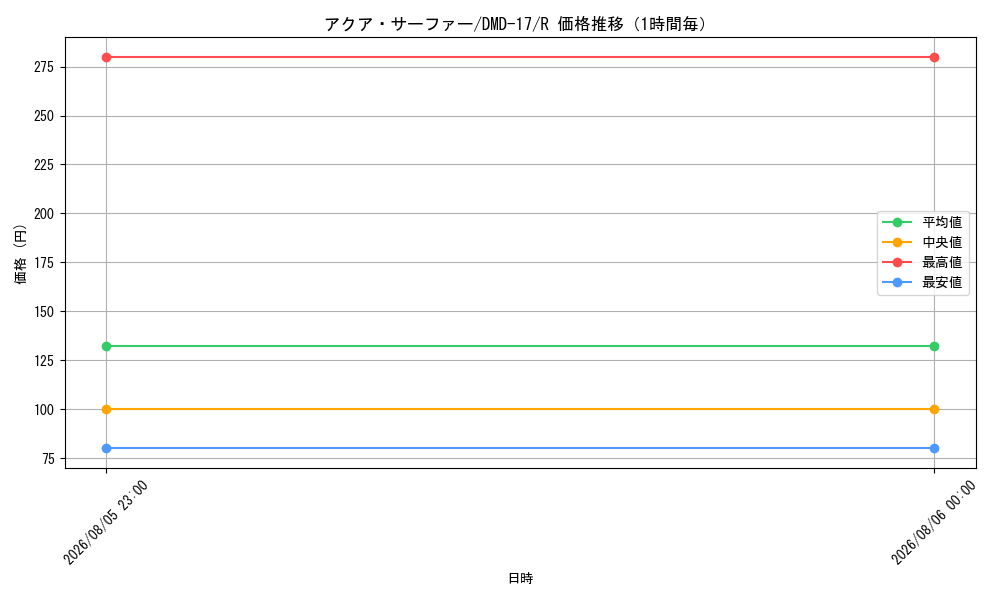 graph_card67026_series65798_rarity101829_hour