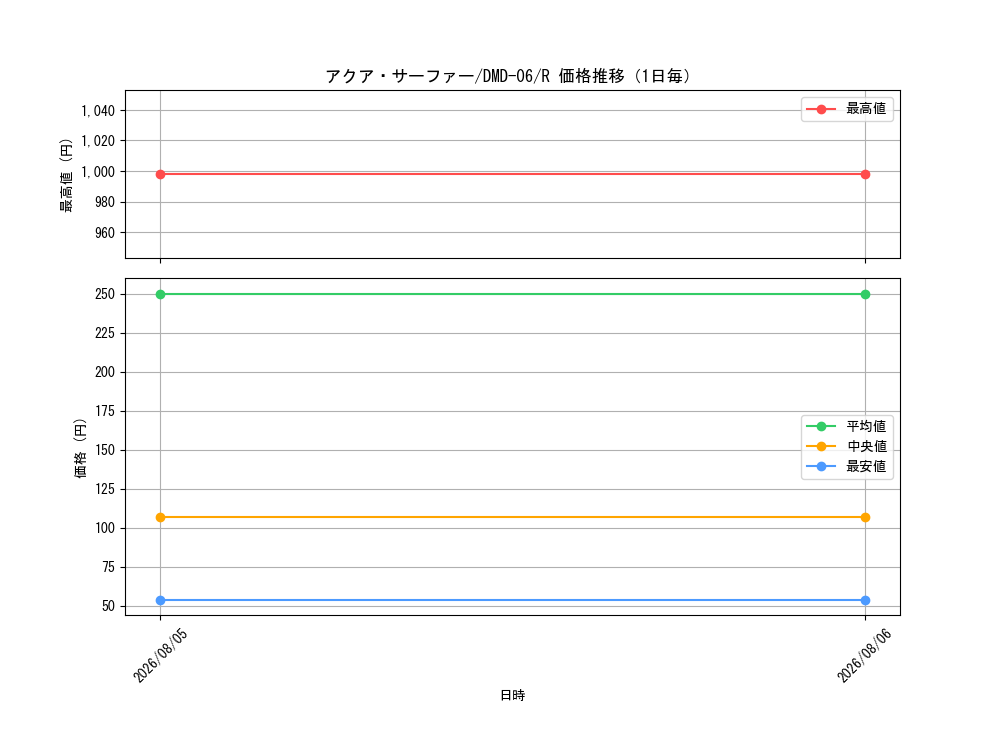 graph_card67026_series65809_rarity101829_day