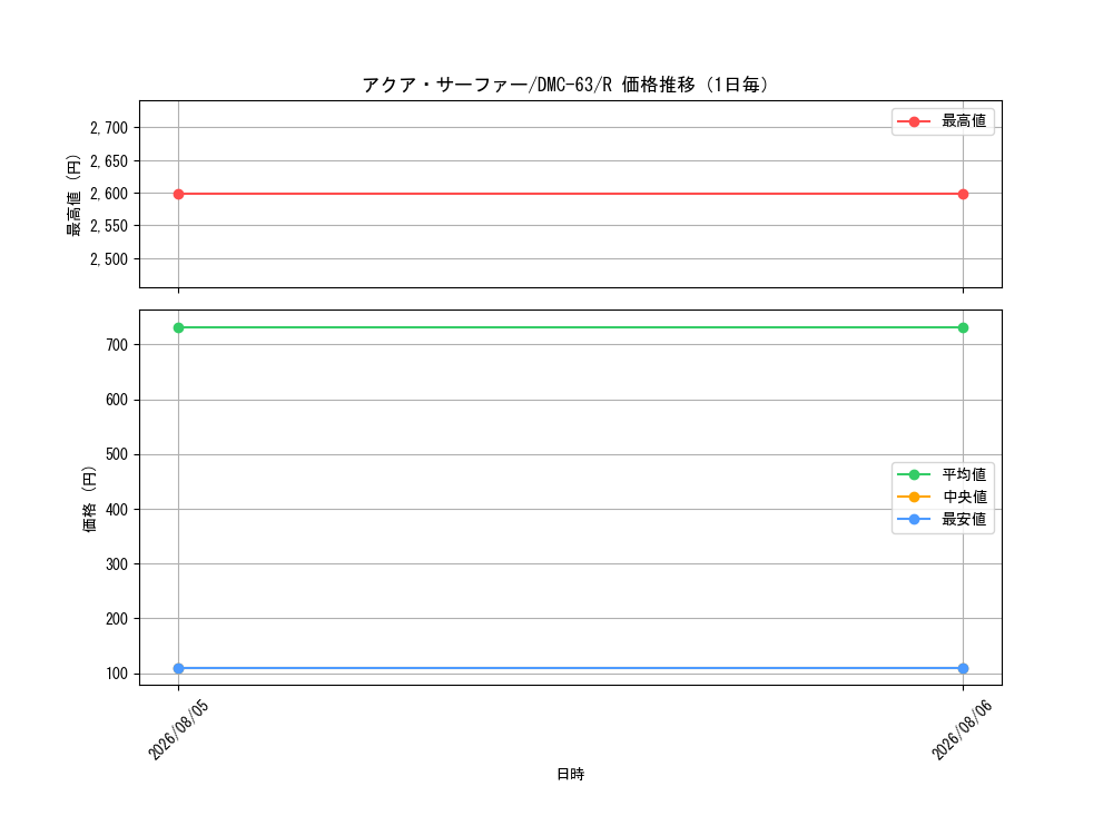 graph_card67026_series65816_rarity101829_day