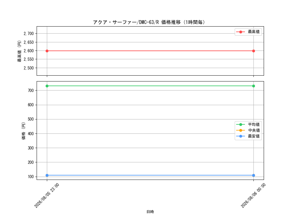 graph_card67026_series65816_rarity101829_hour