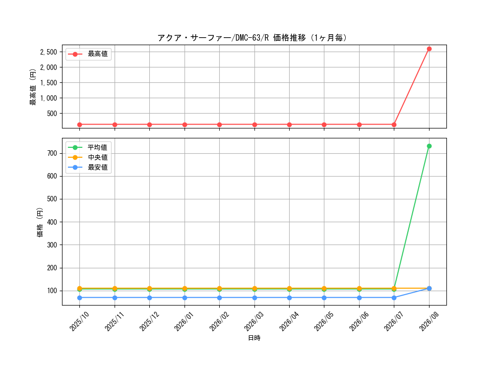 graph_card67026_series65816_rarity101829_month