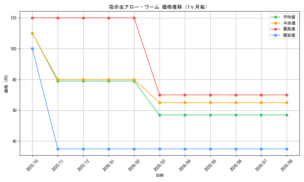 graph_card67065_month