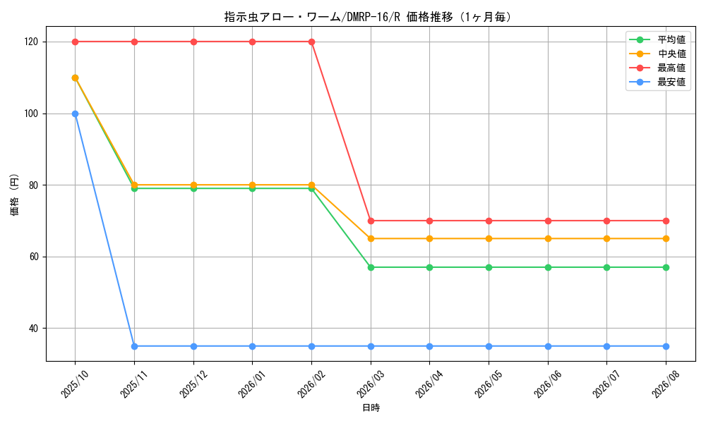 graph_card67065_series65424_rarity101829_month