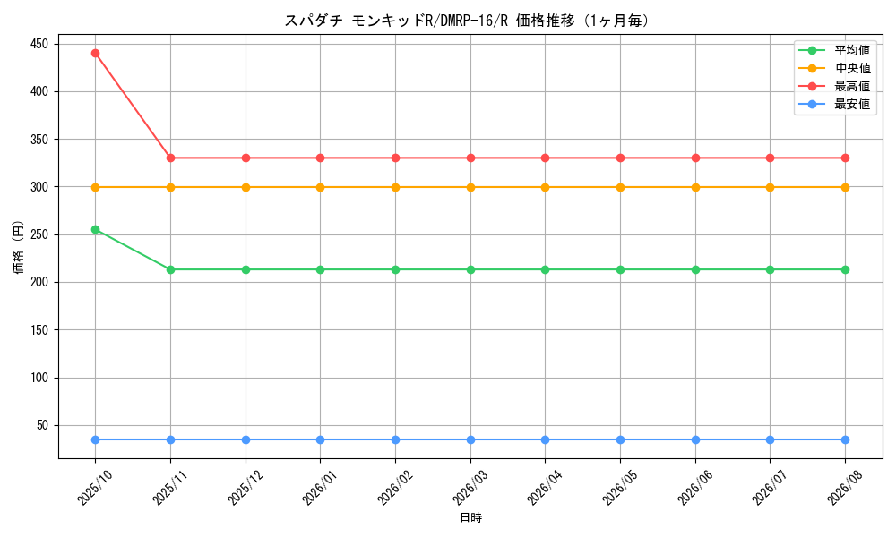 graph_card67069_series65424_rarity101829_month