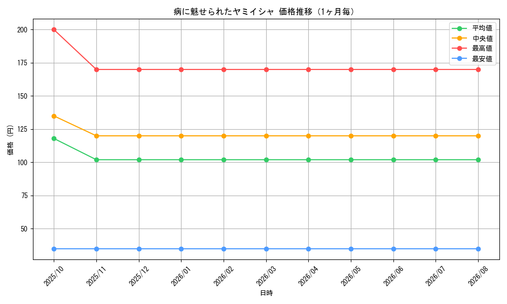 graph_card67070_month