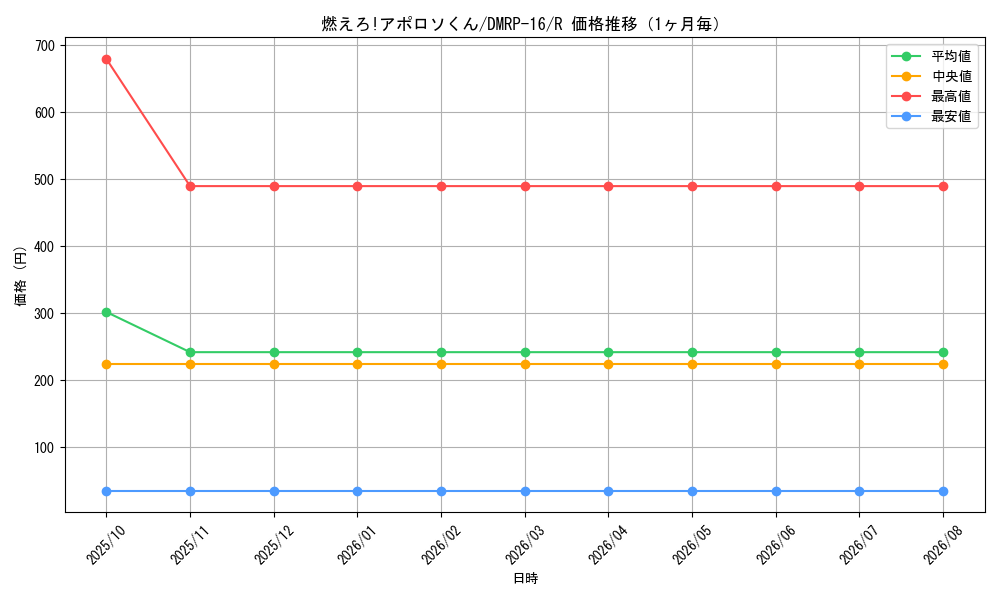 graph_card67078_series65424_rarity101829_month