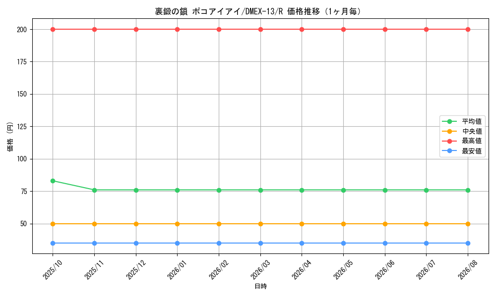 graph_card67211_series65425_rarity101829_month