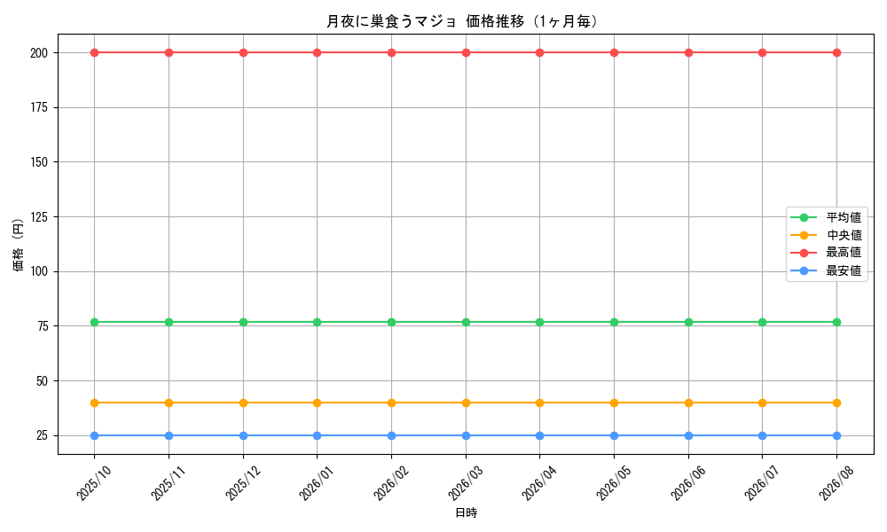 graph_card67267_month