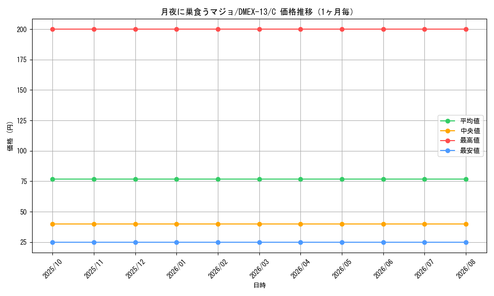 graph_card67267_series65425_rarity101888_month