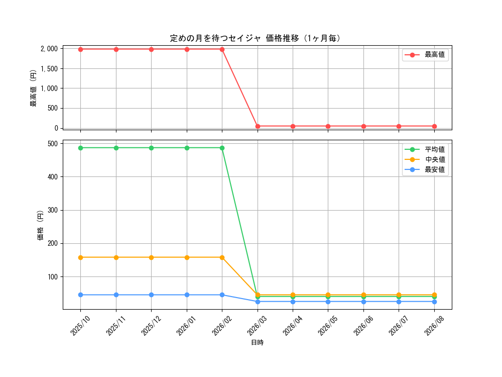 graph_card67302_month