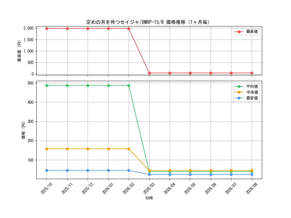 graph_card67302_series65426_rarity101829_month