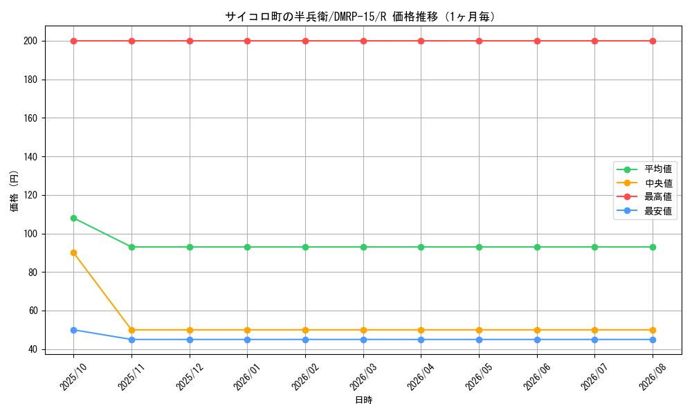 graph_card67308_series65426_rarity101829_month